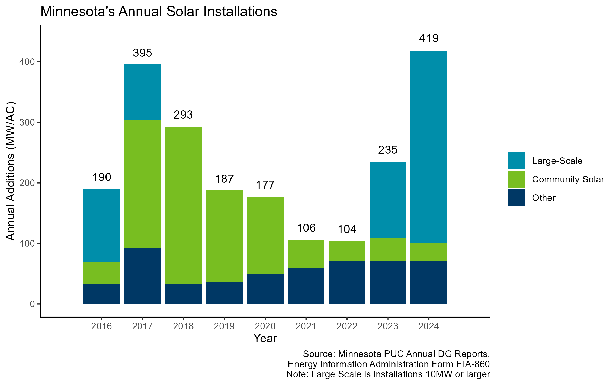 Annual Solar Installations