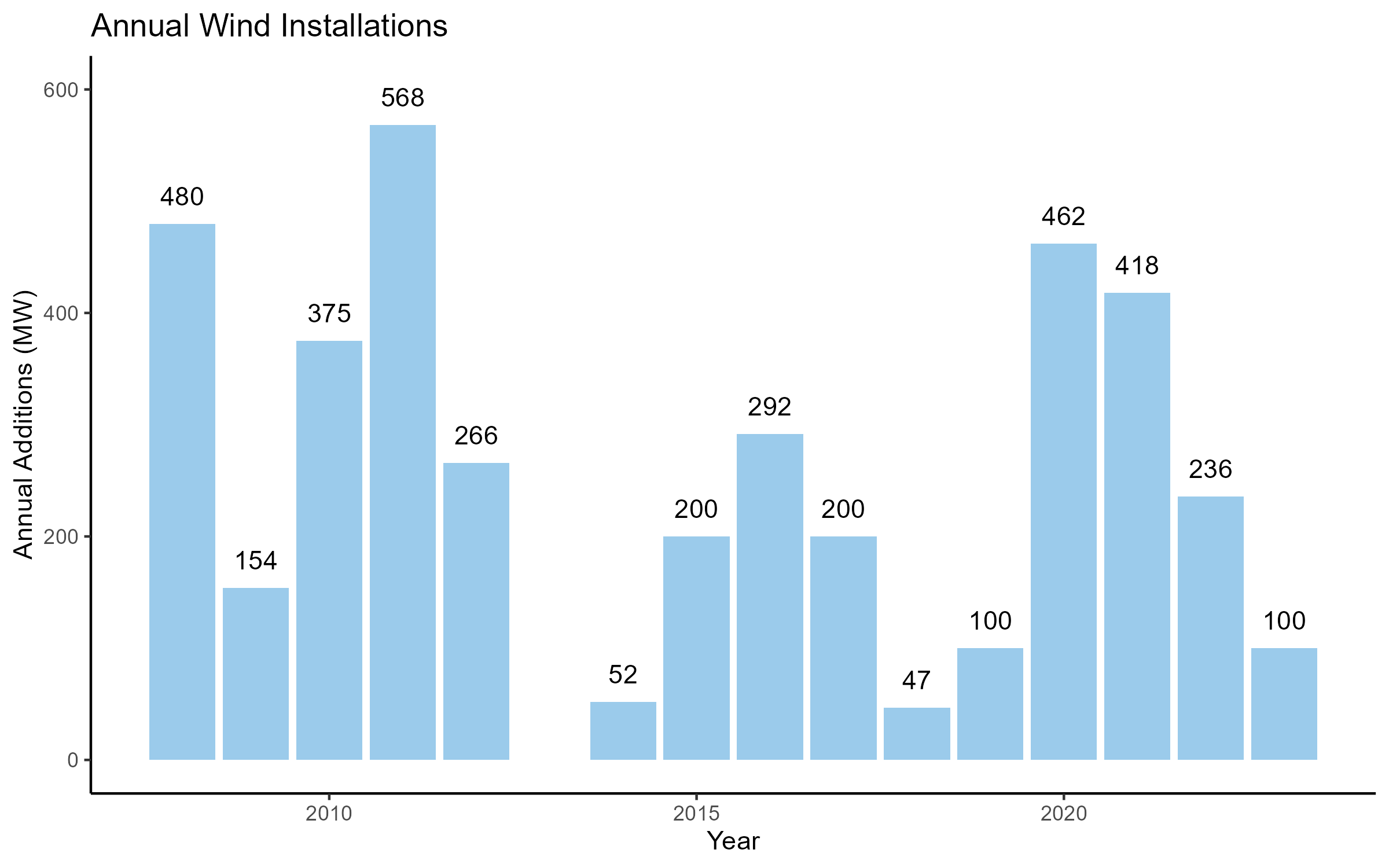 Annual Wind Installations