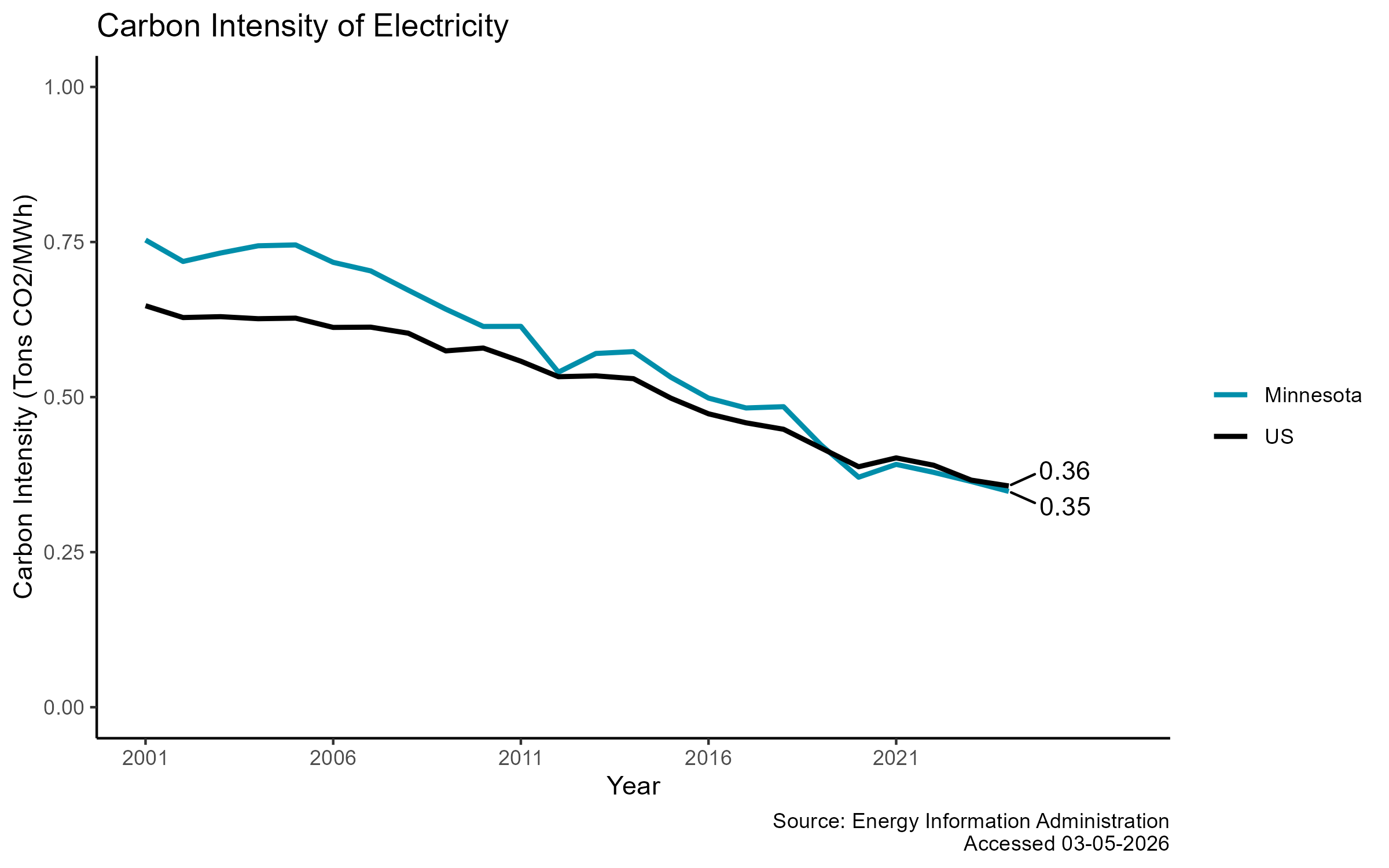Carbon Intensity
