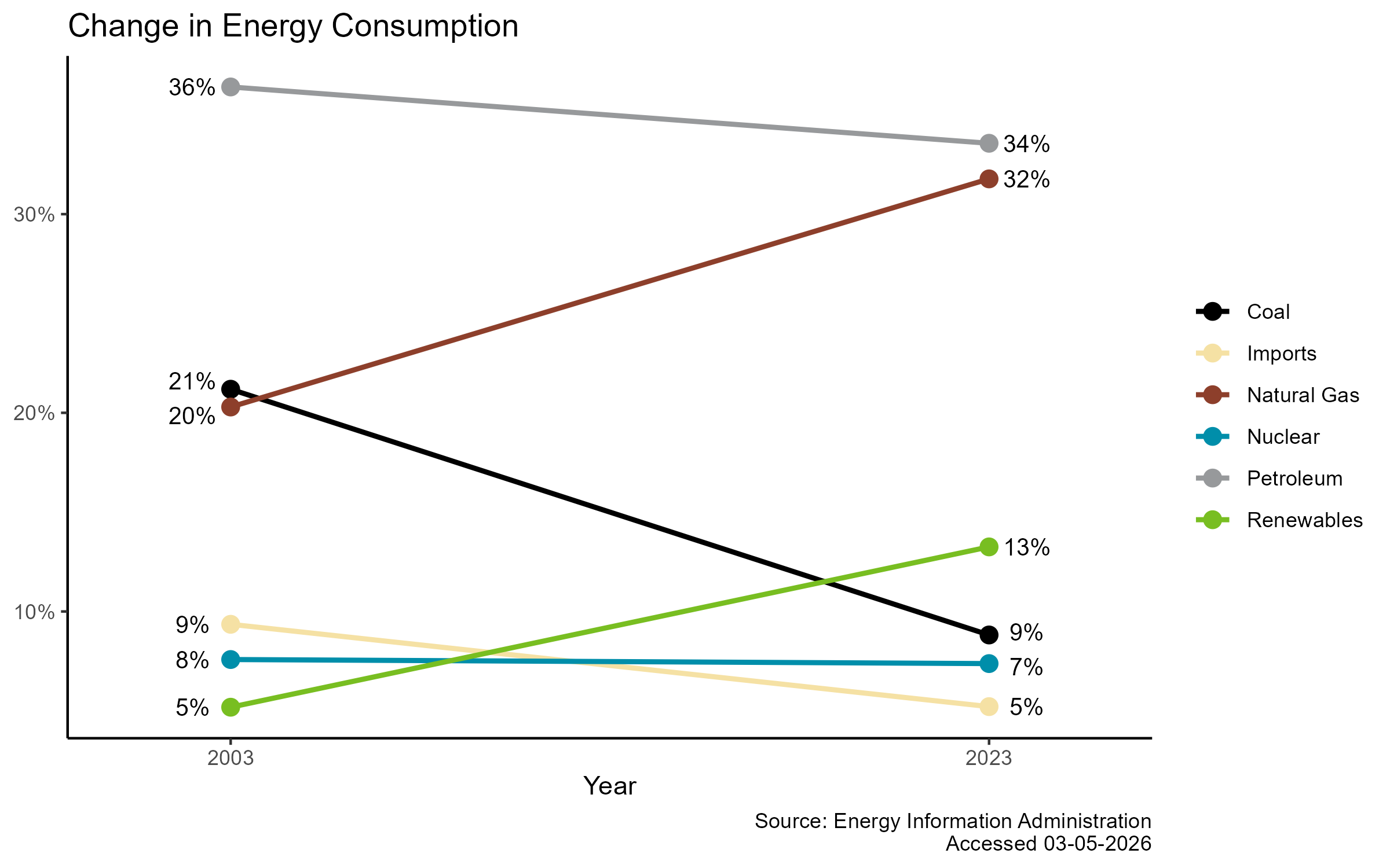 Change in Consumption