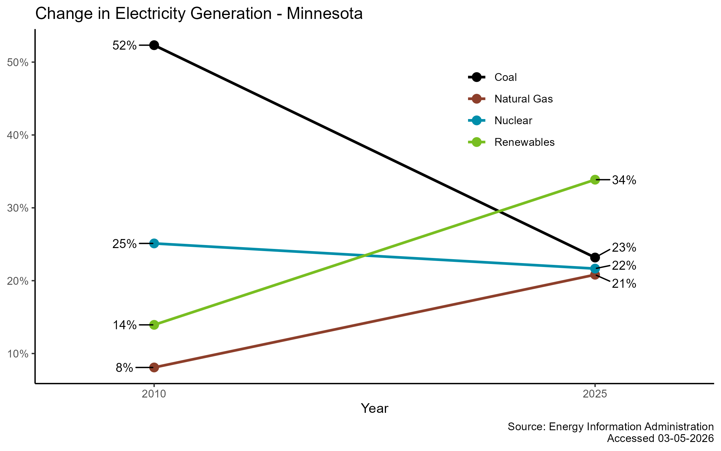 Change in MN Generation