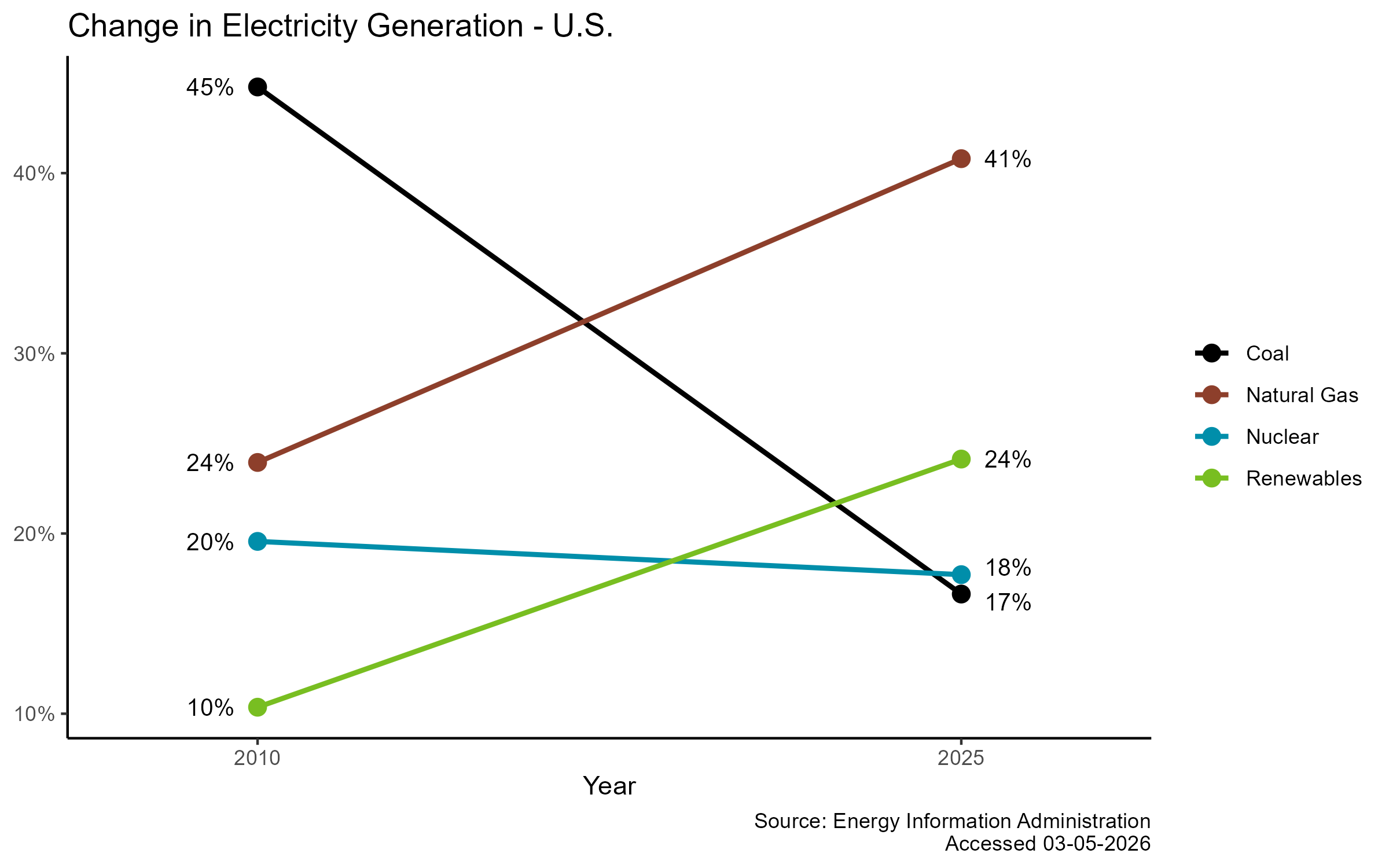 Change in US Generation