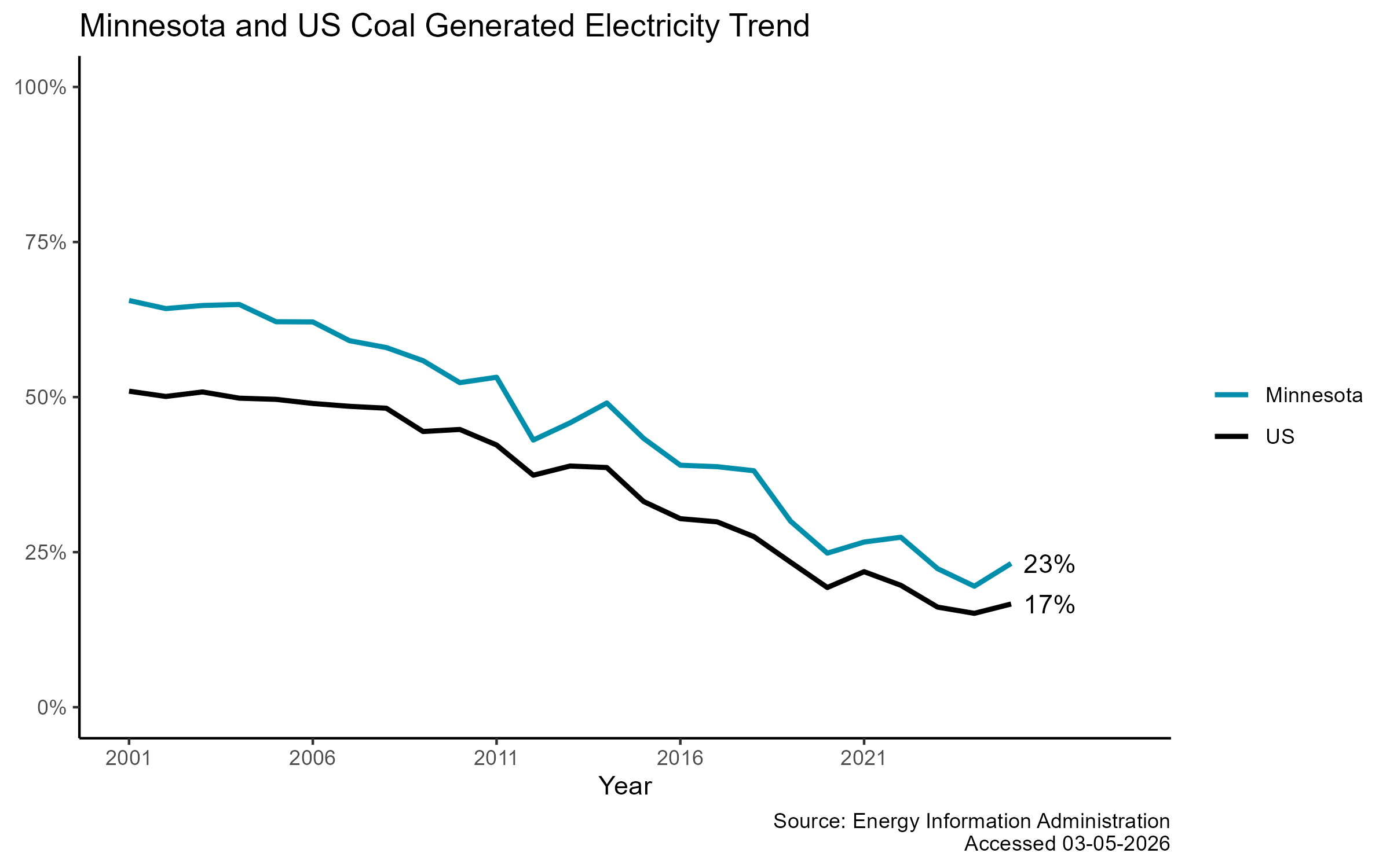 Coal Electricity Trend