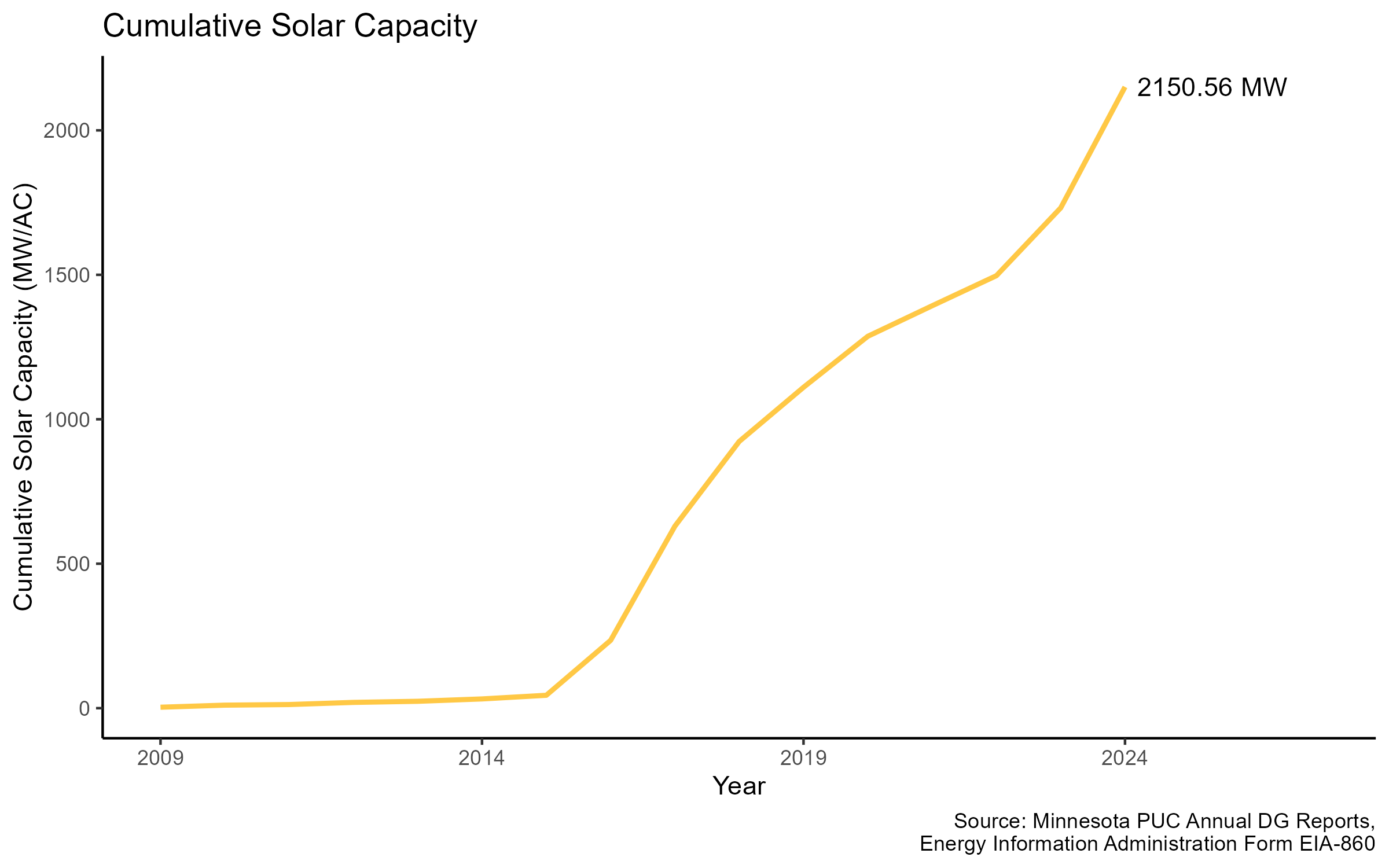 Cumulative Solar Capacity