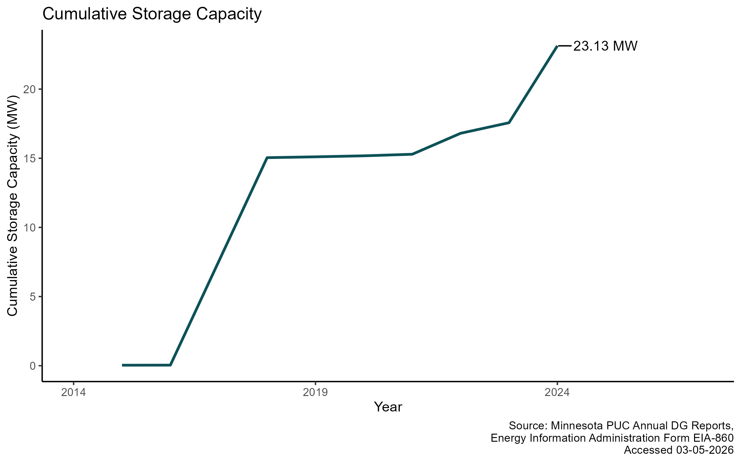 Cumulative Storage Capacity