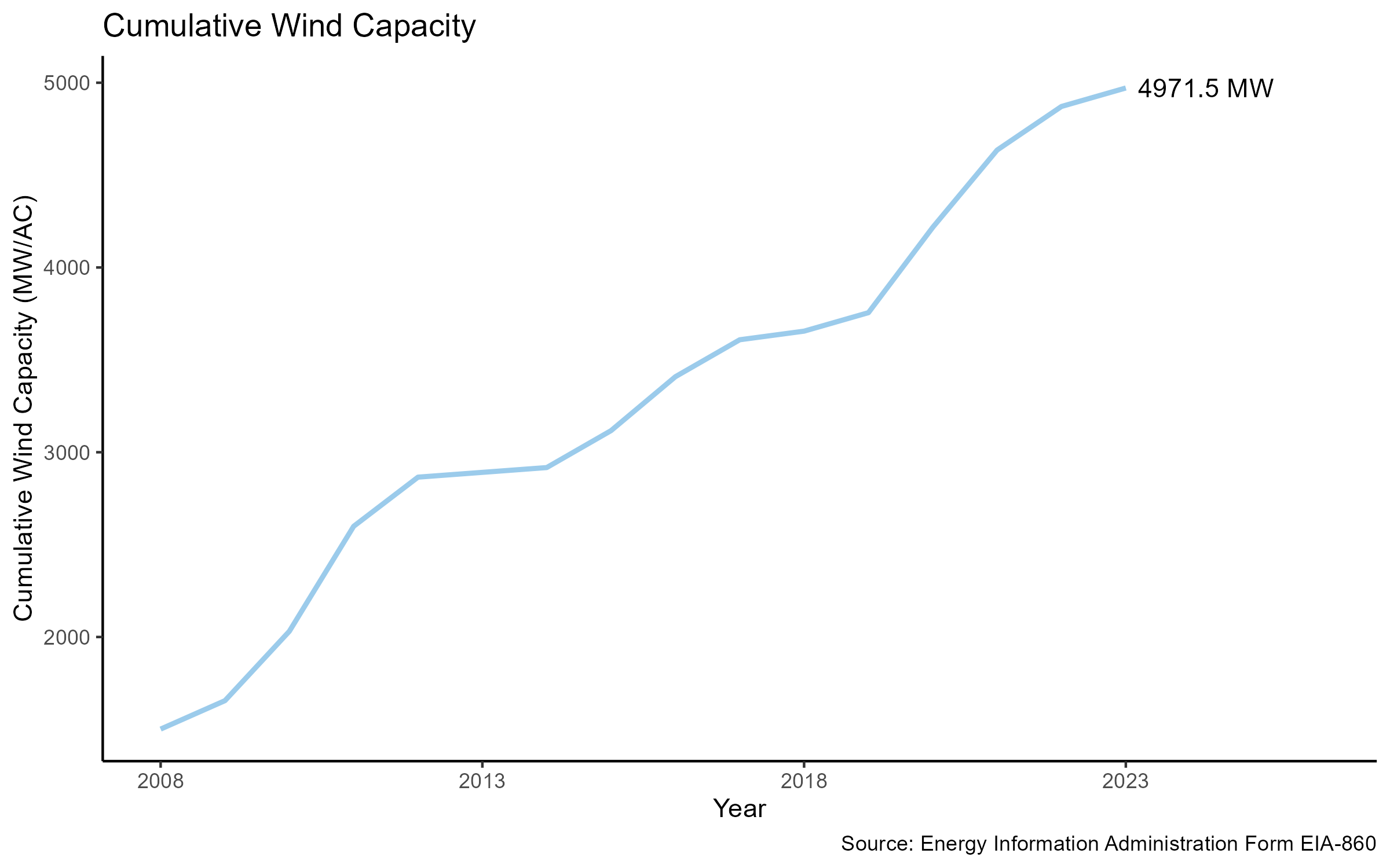 Cumulative Wind Capacity