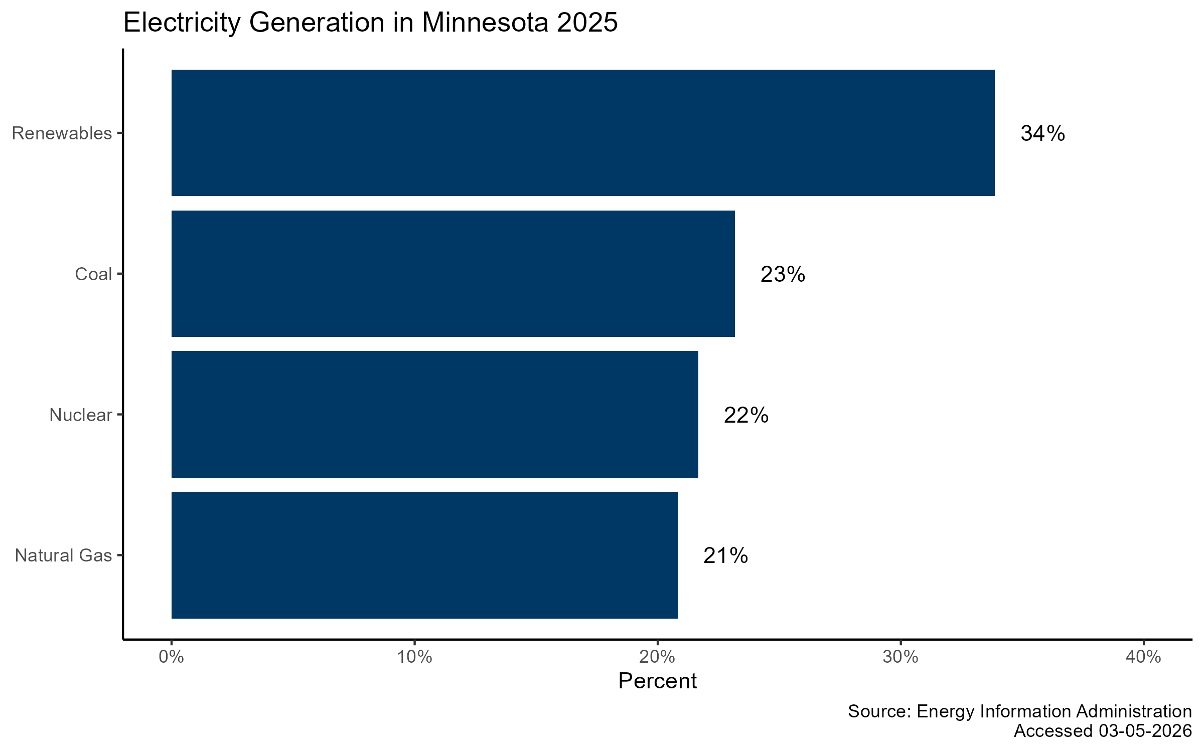 MN Generation by Source