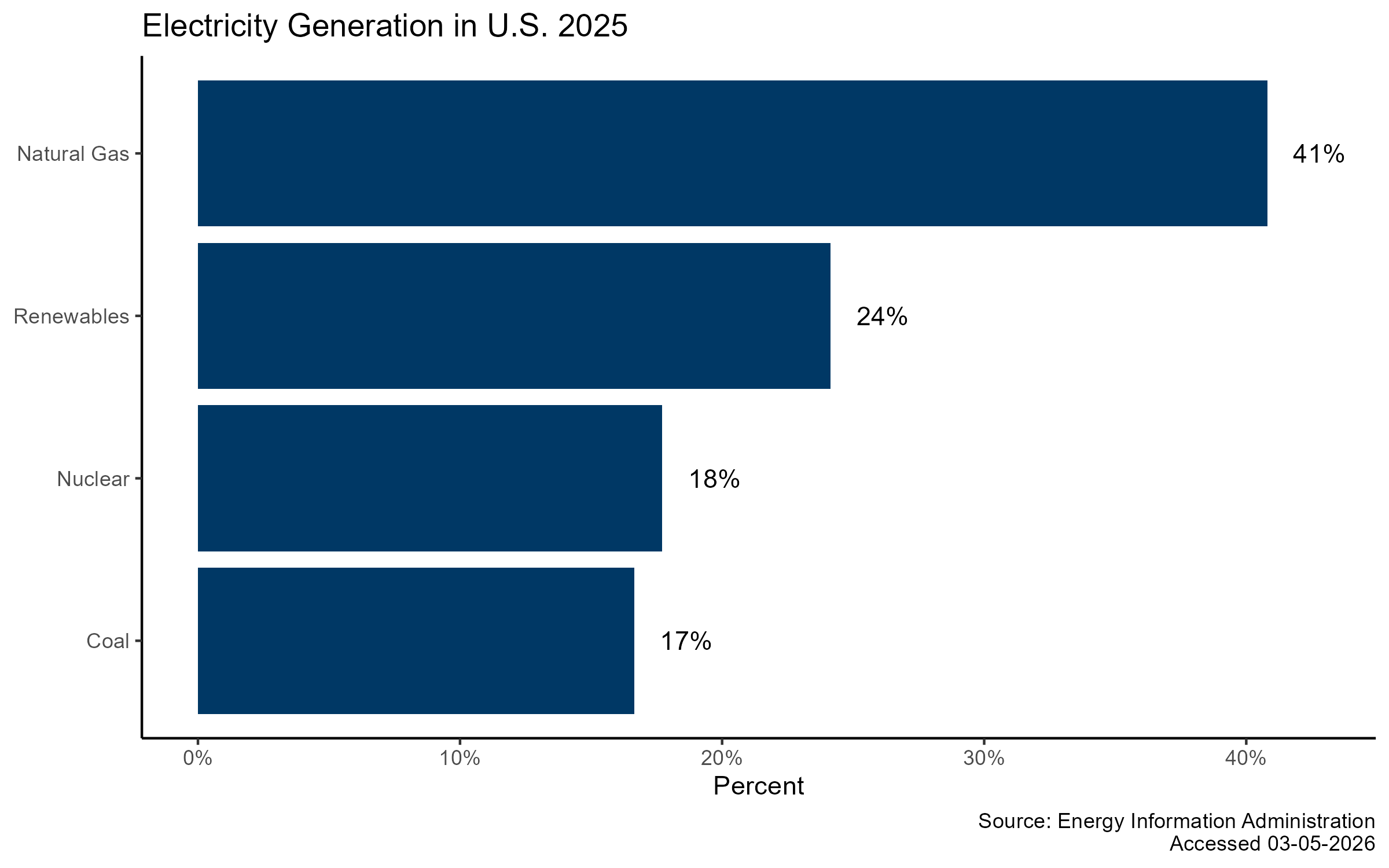 US Generation by Source