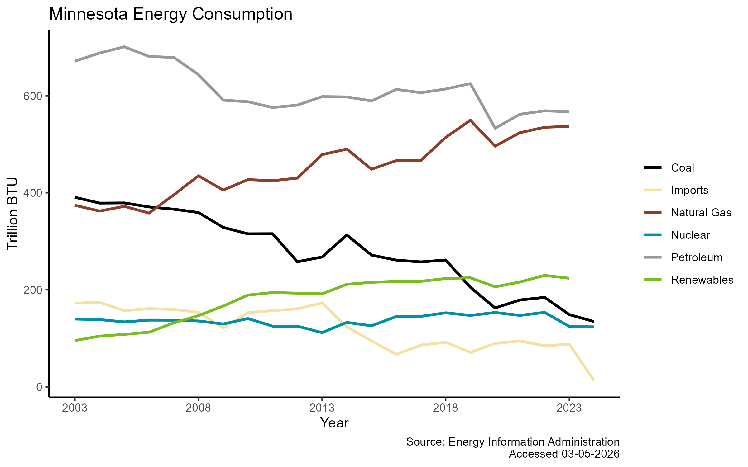 Energy Consumption Trend