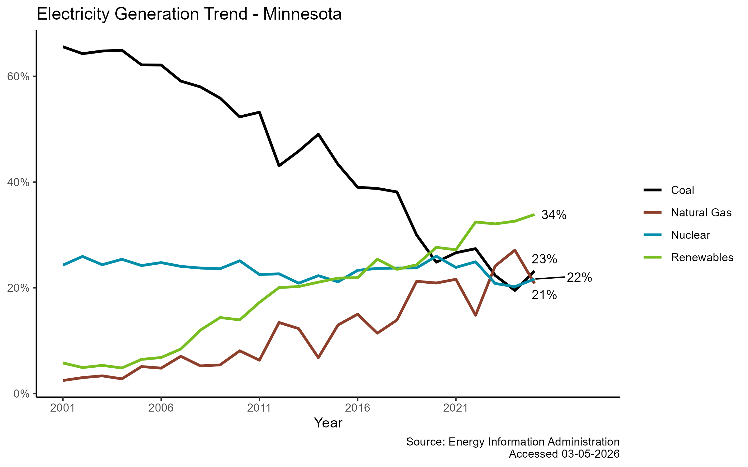 MN Generation Trend