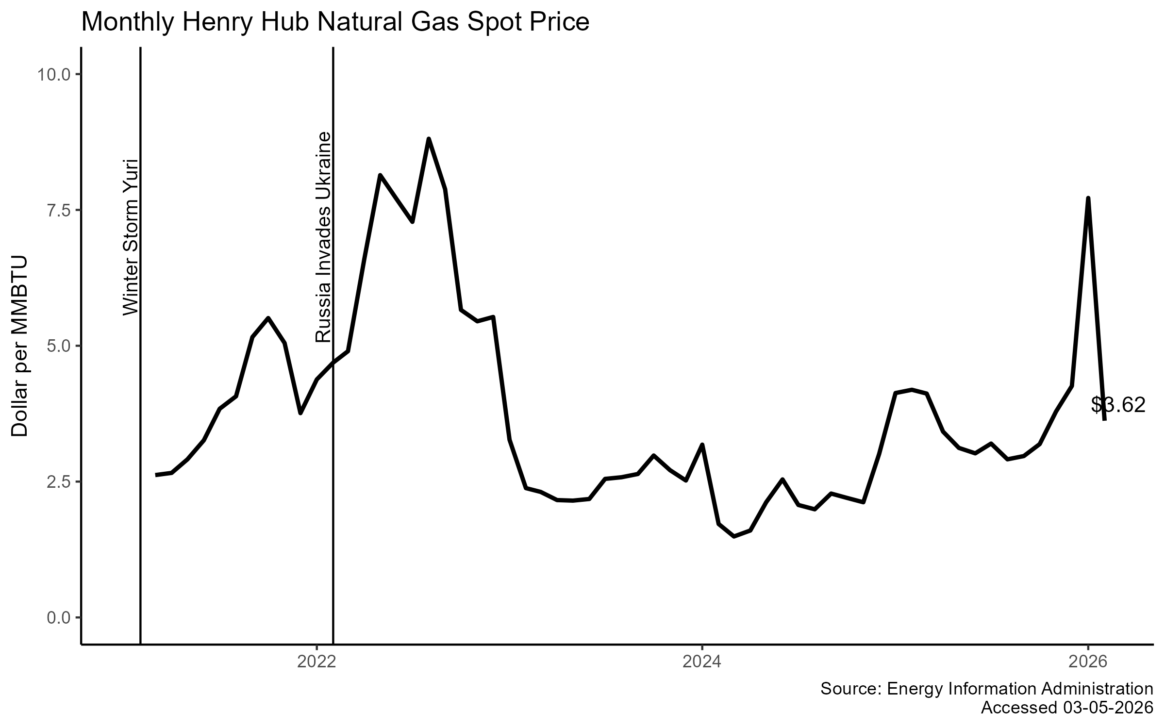 Henry Hub Spot Price
