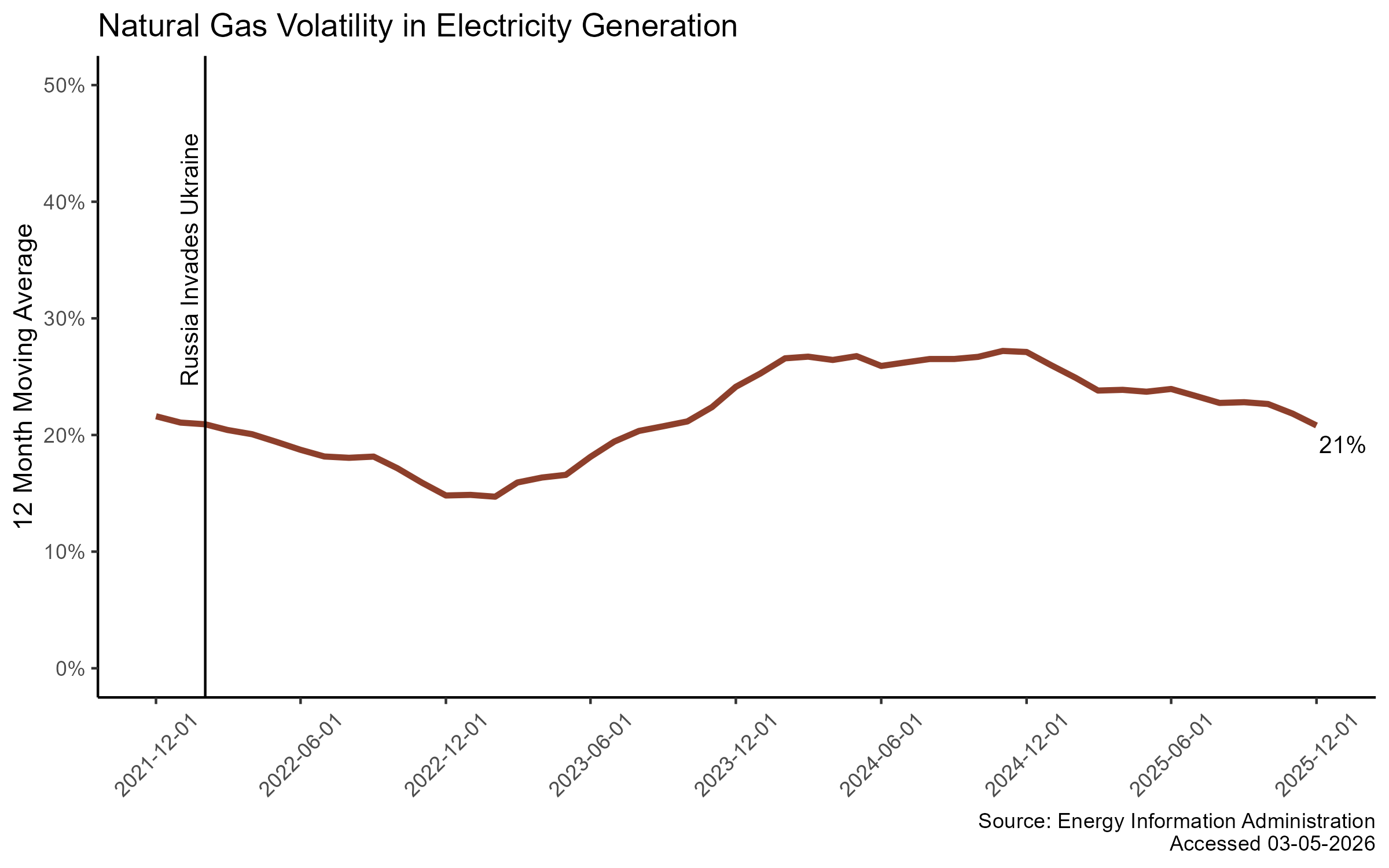 Natural Gas Volatility
