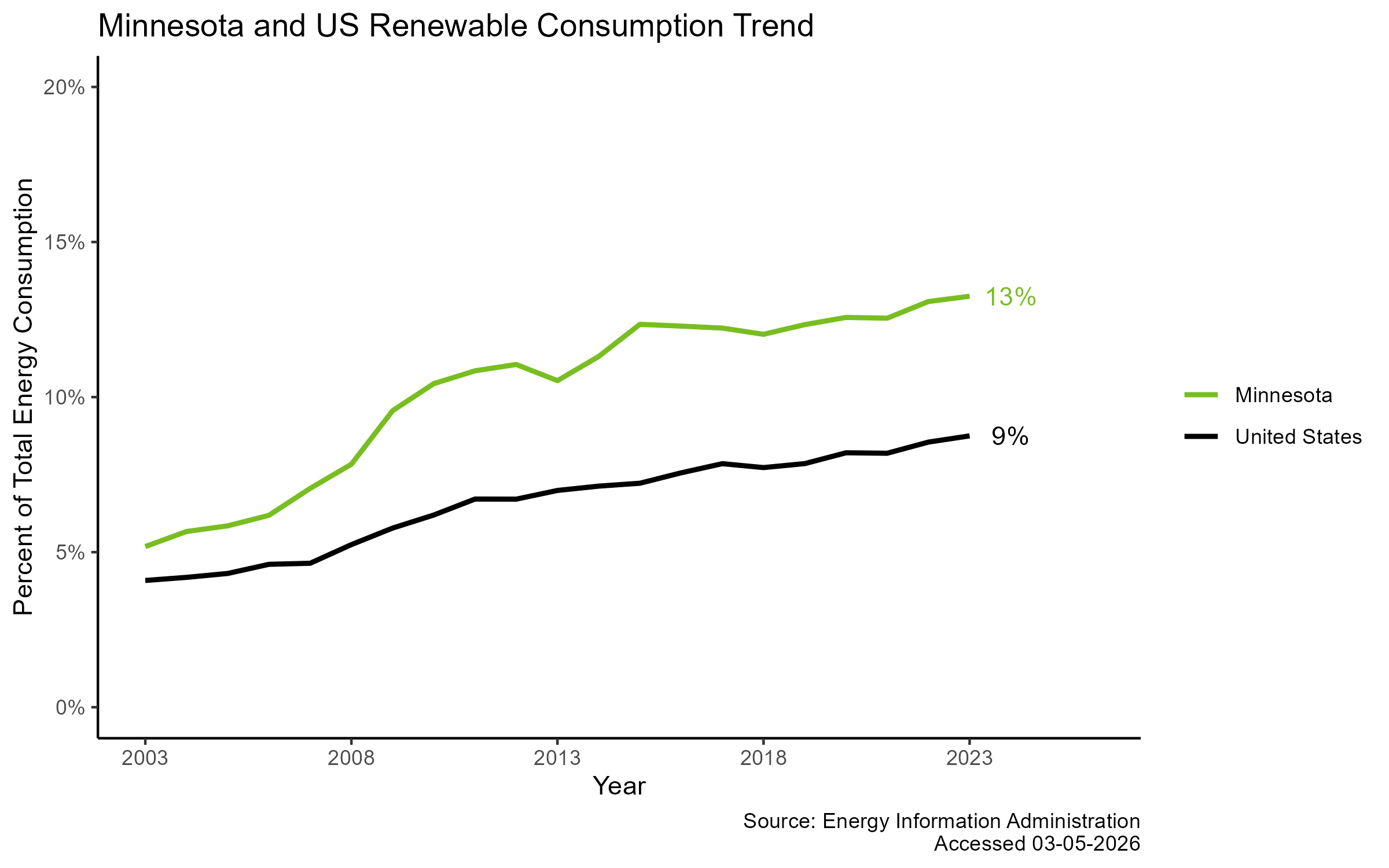 Renewable Consumption MN vs US