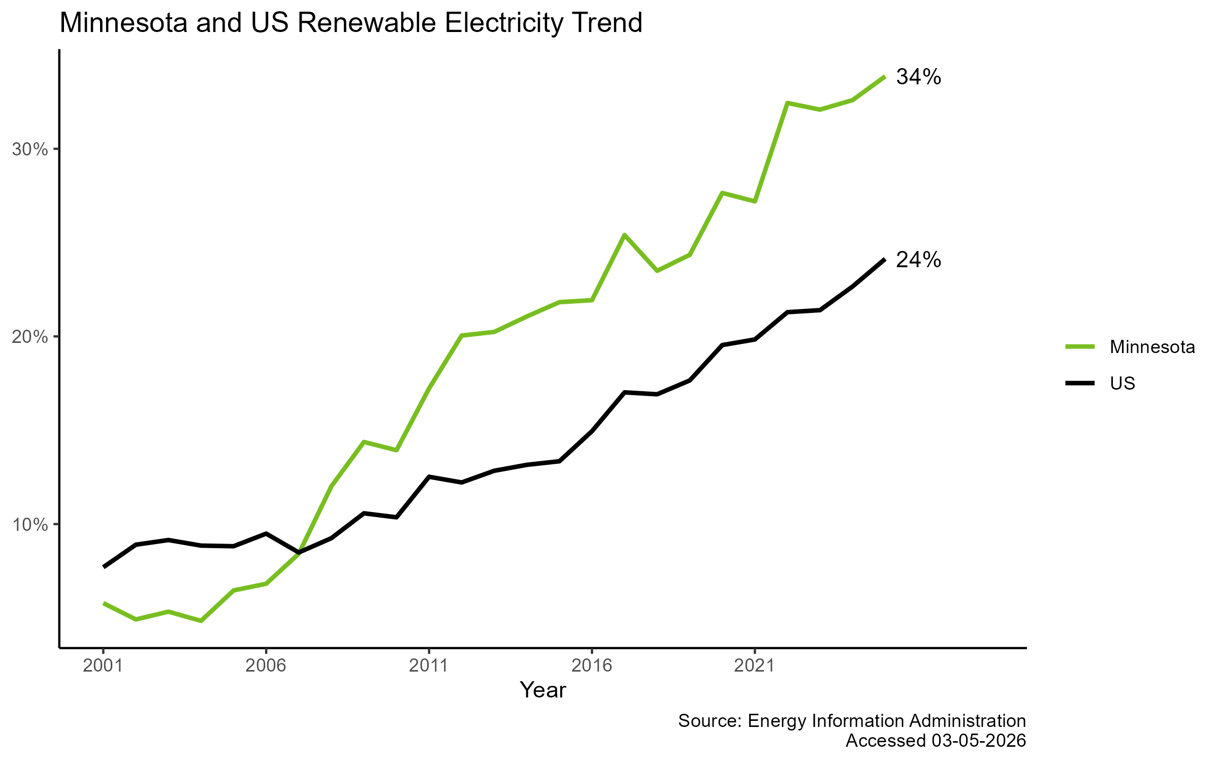Renewable Electricity MN vs US