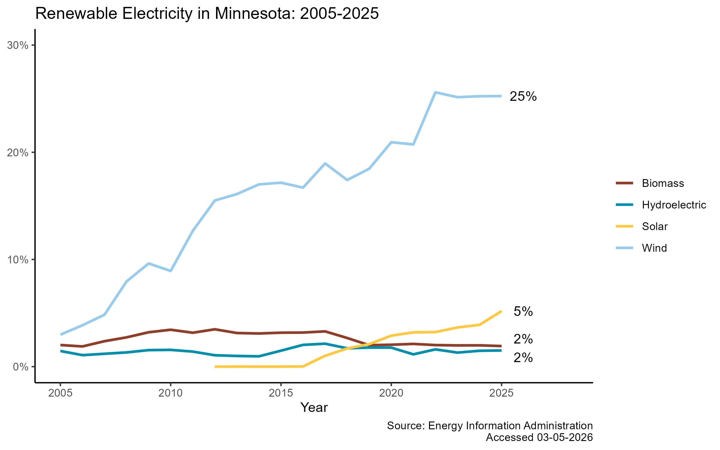Renewable Electricity by Type