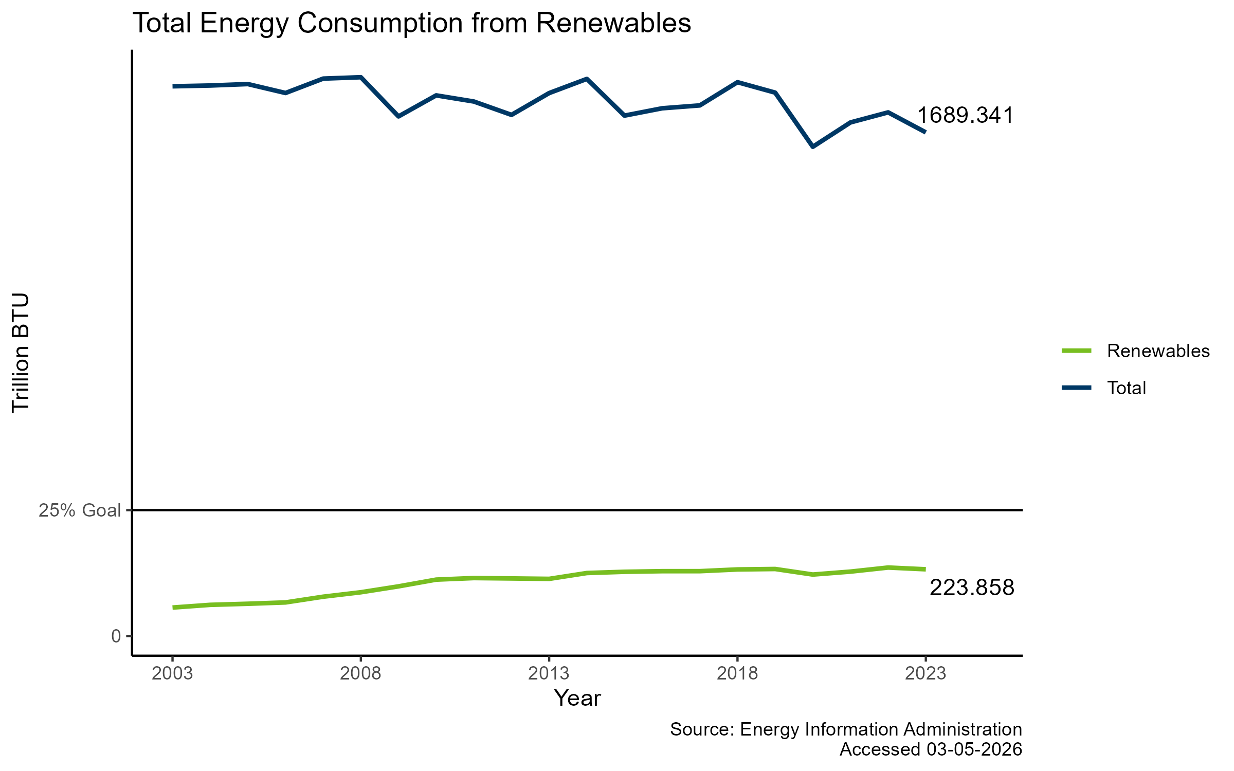 Renewable Consumption Goal