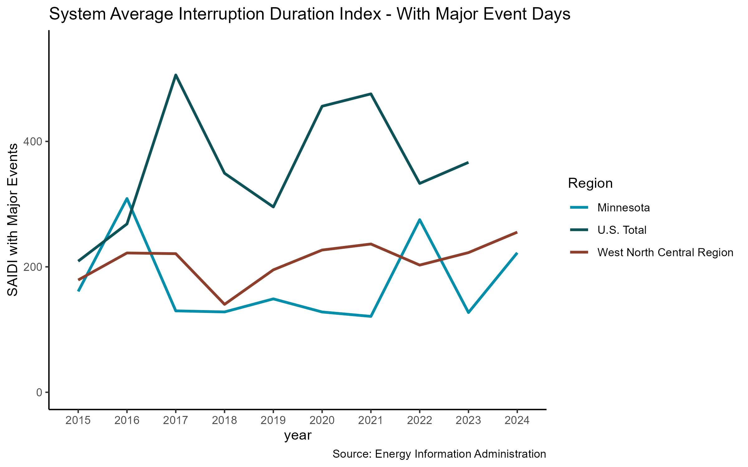 SAIDI With Major Events