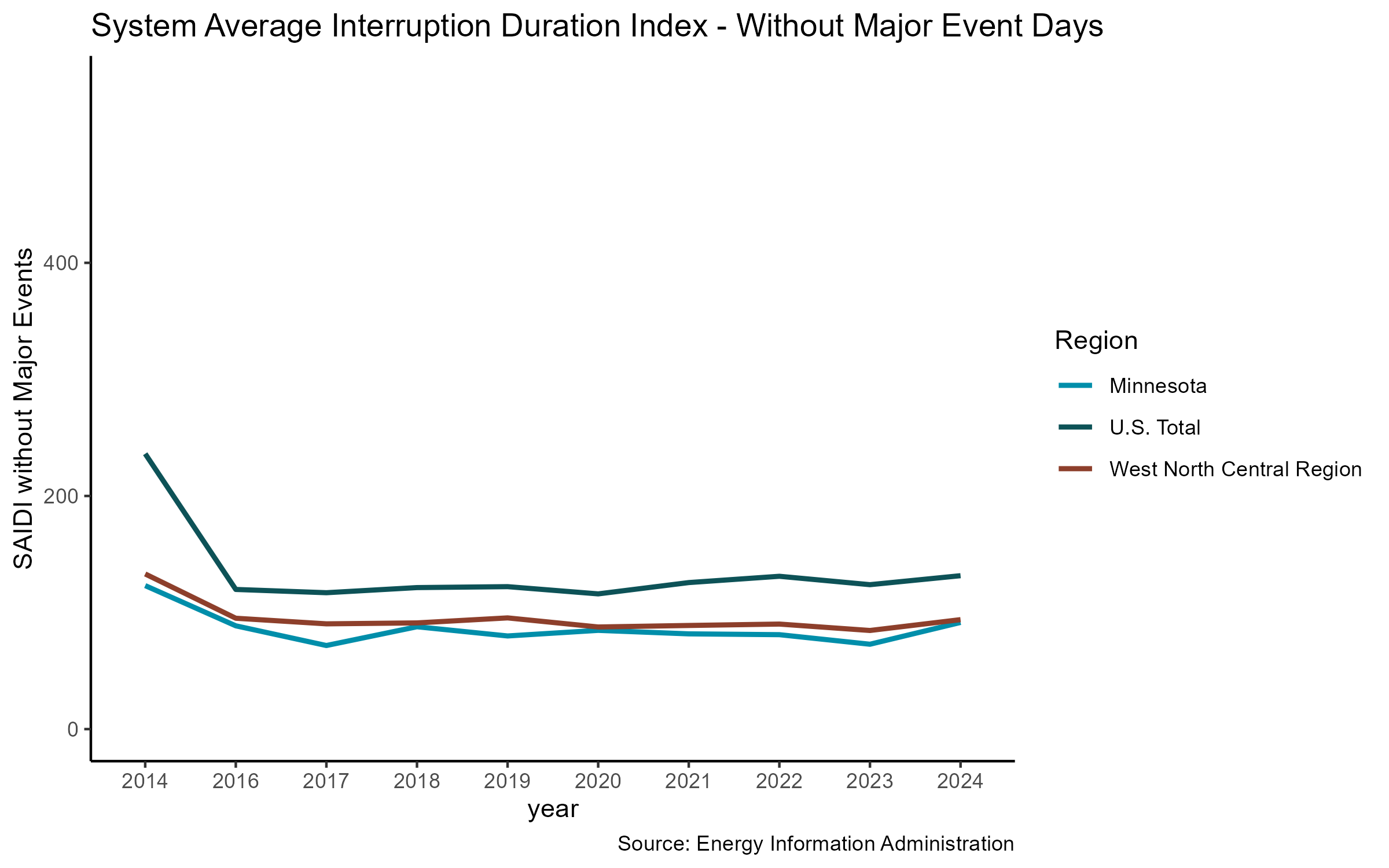SAIDI Without Major Events