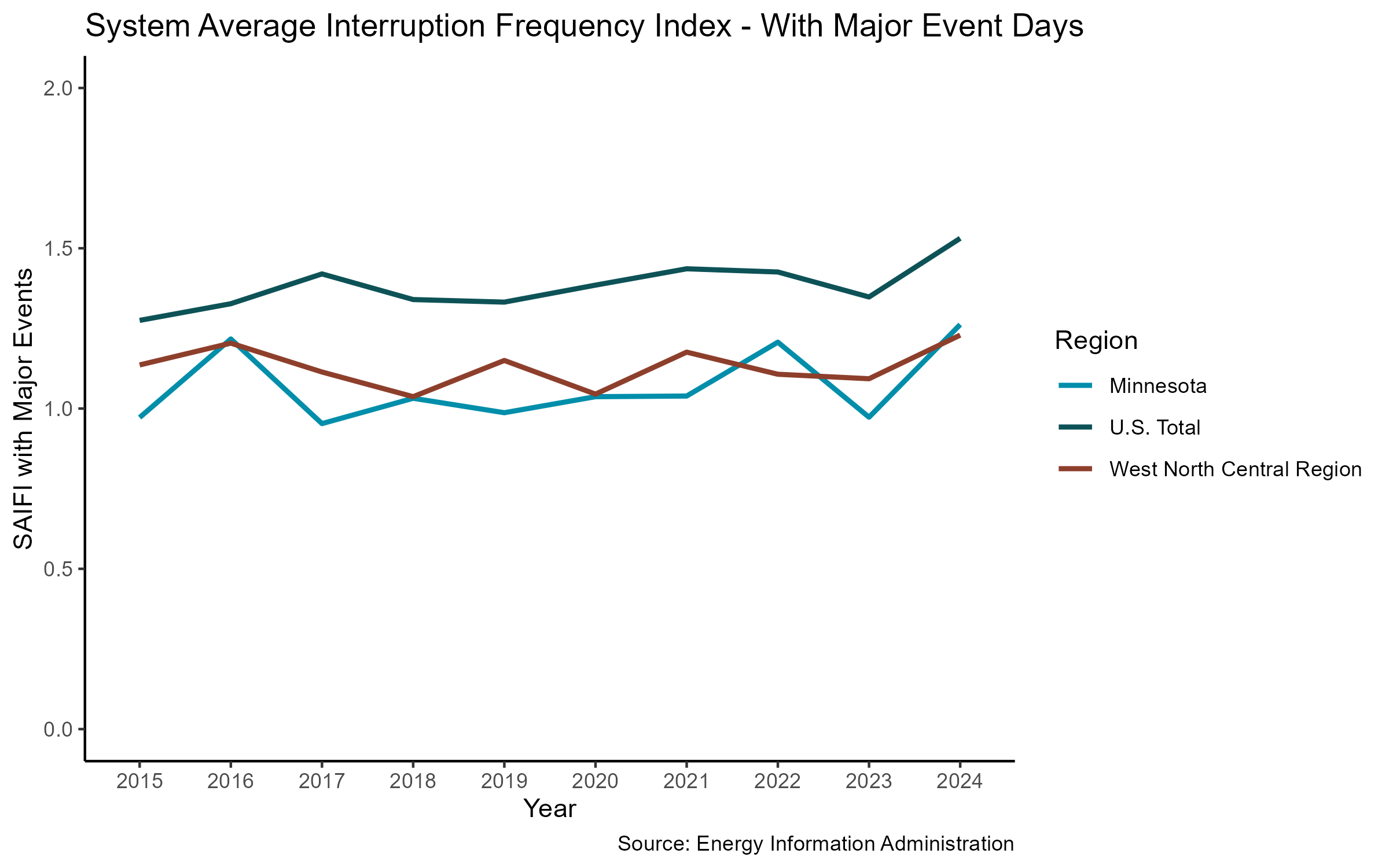 SAIFI With Major Events