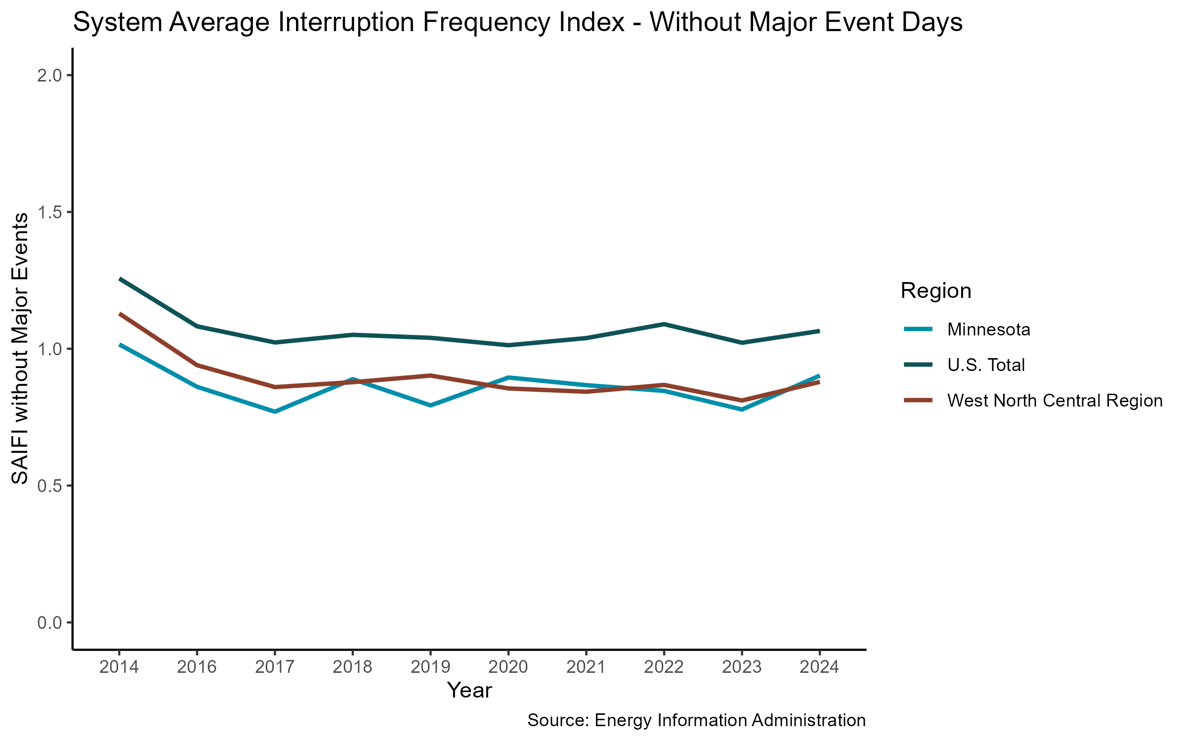 SAIFI Without Major Events