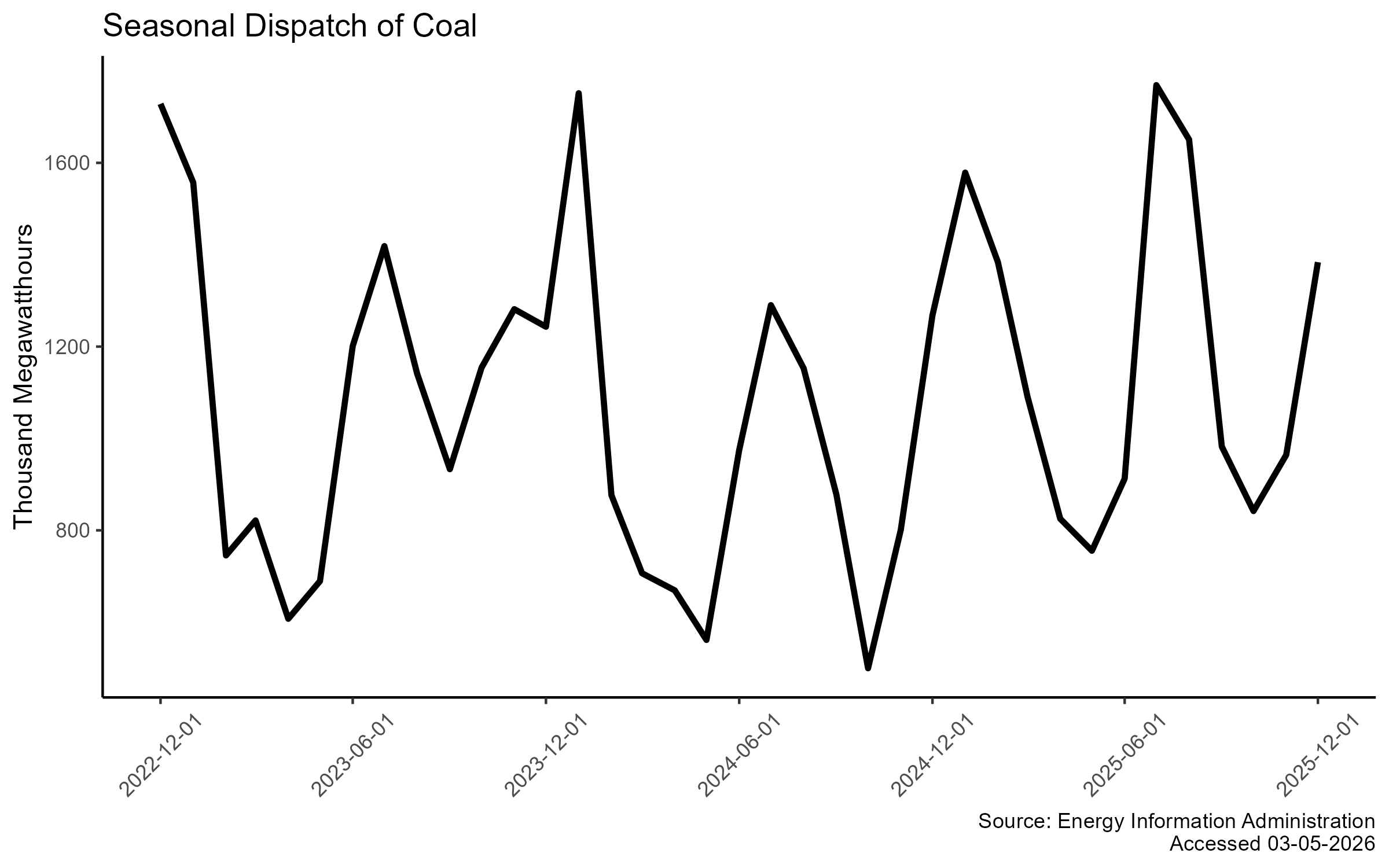 Seasonal Coal Dispatch