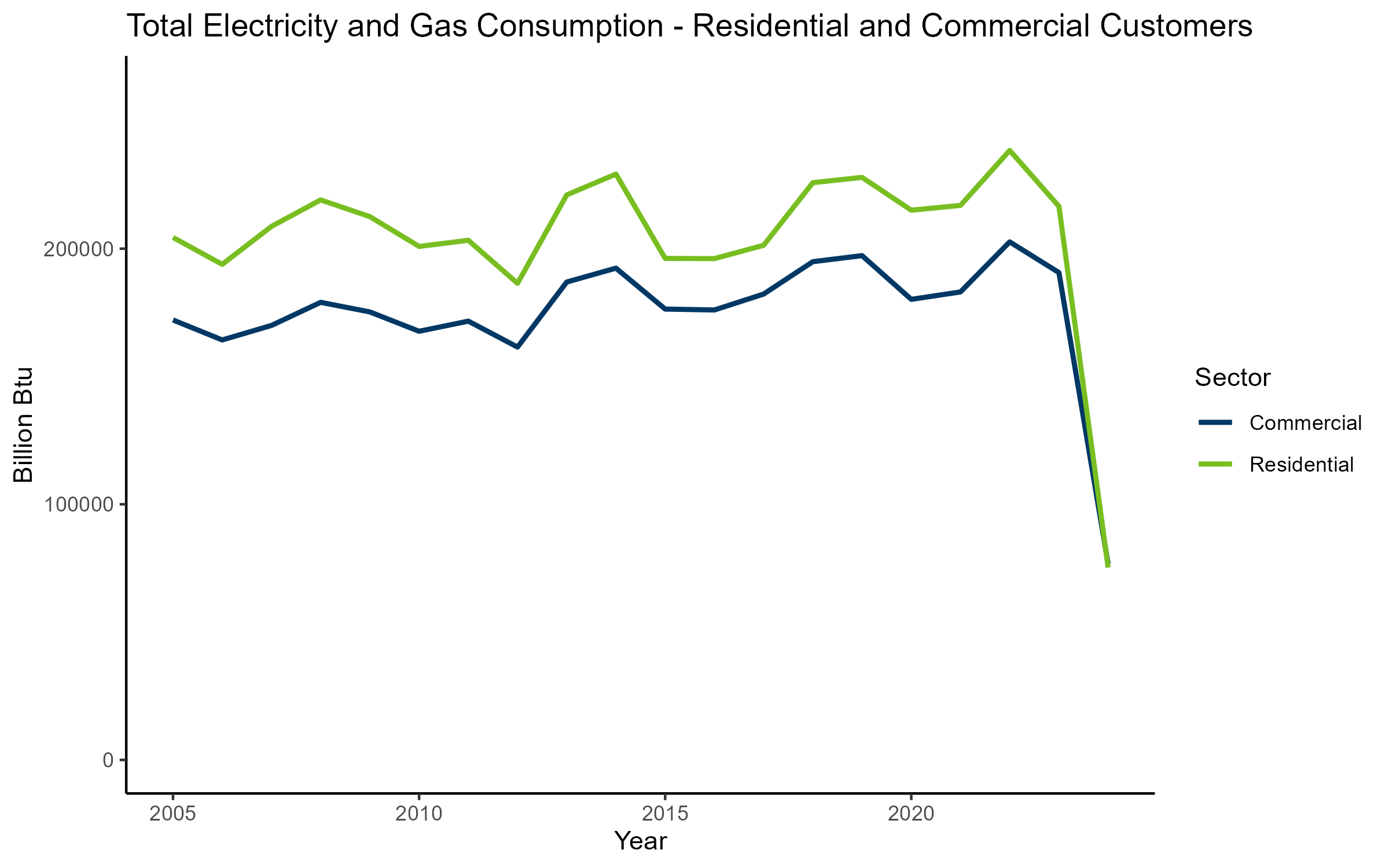 Electricity + Gas Combined
