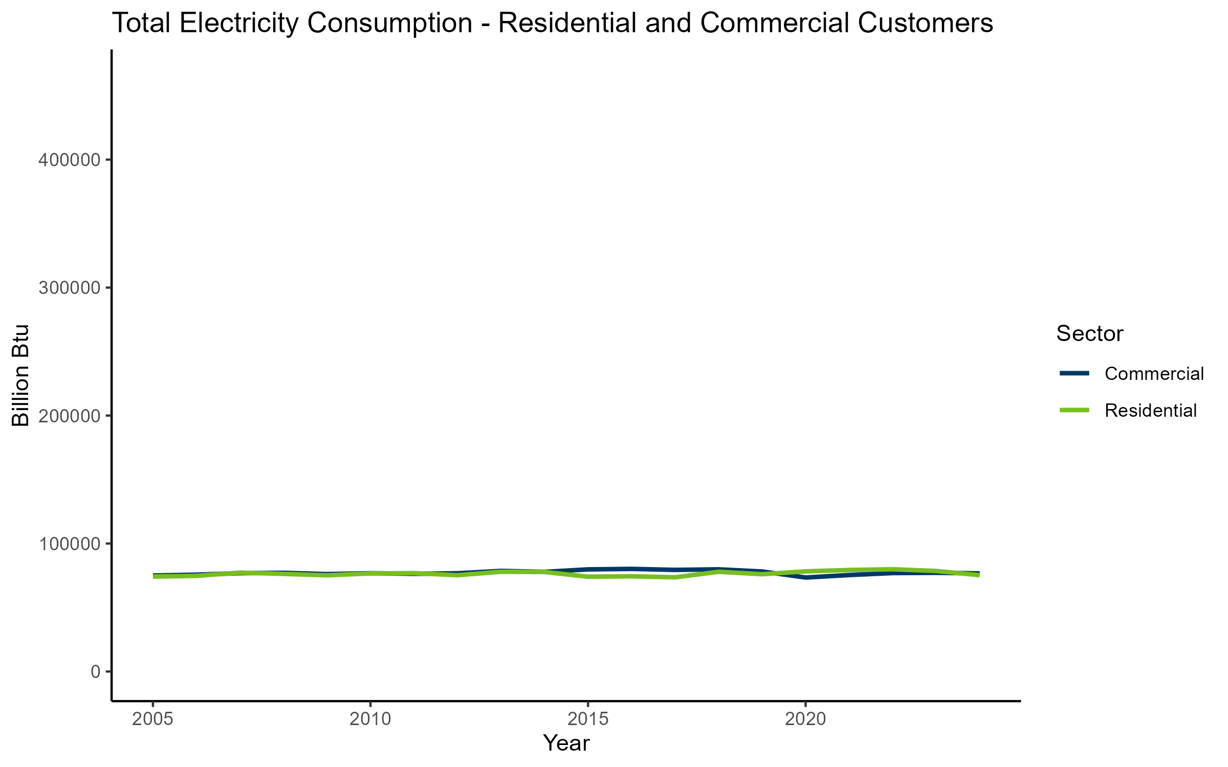 Electricity by Sector