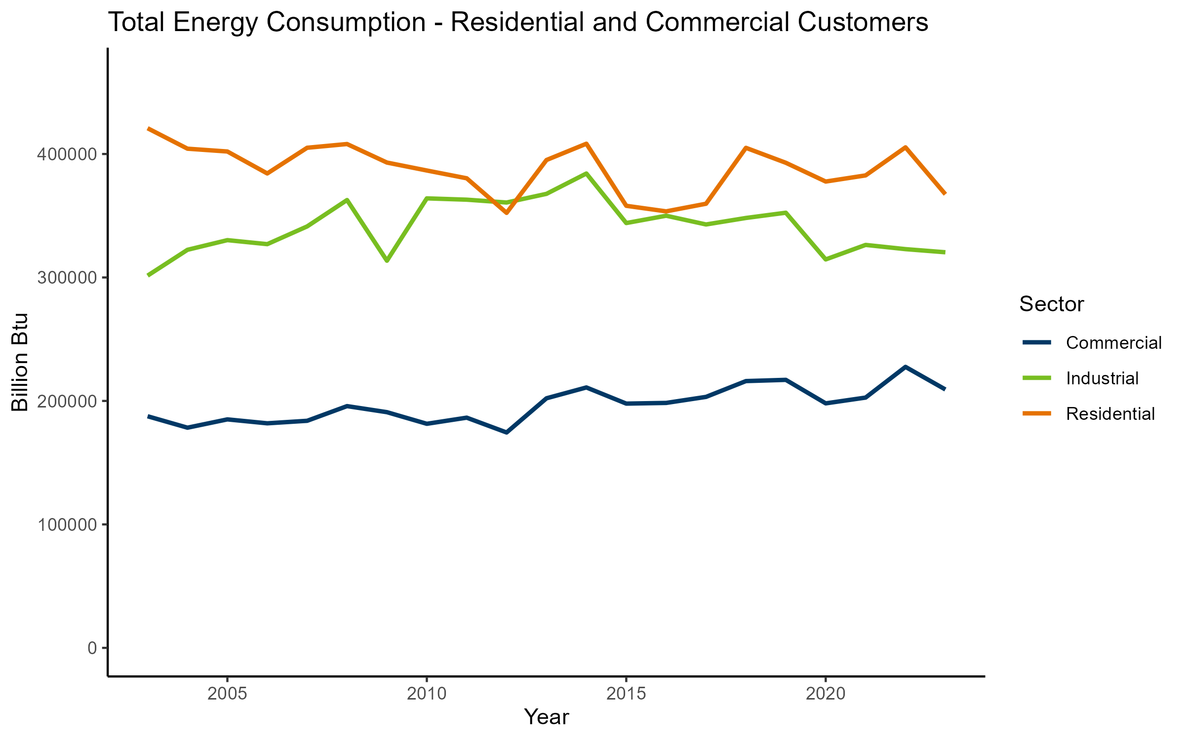 Total Energy by Sector