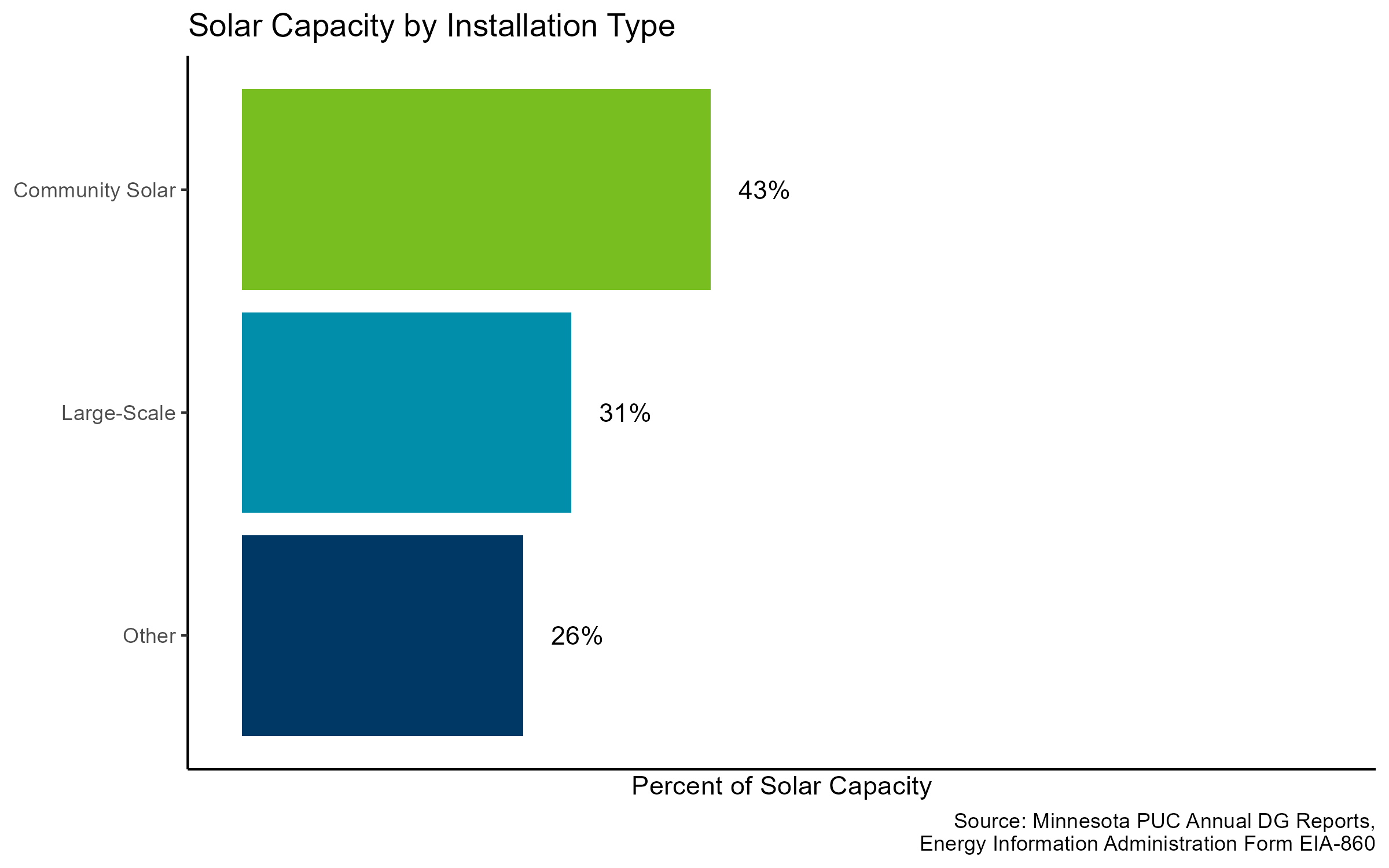 Solar Capacity by Type