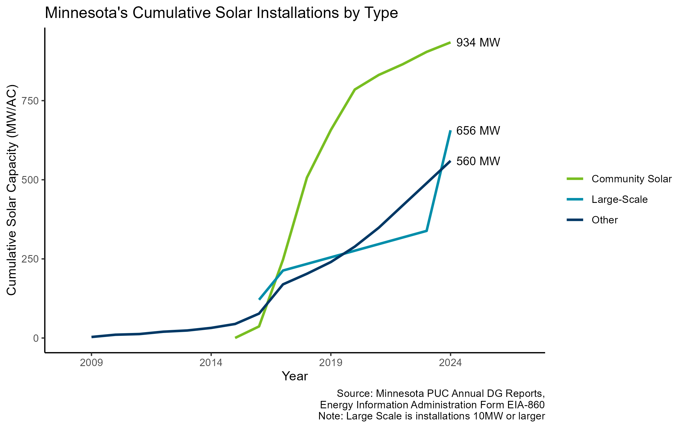 Solar by Type Cumulative