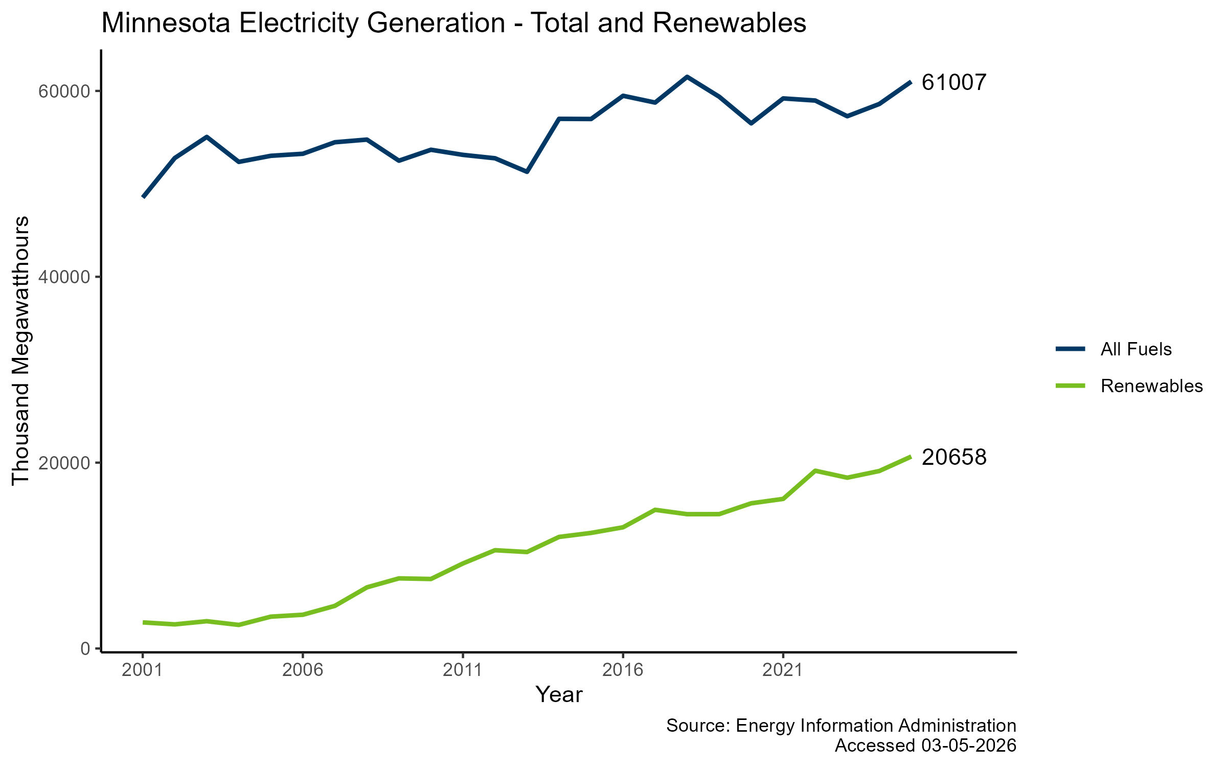 Total and Renewable Generation